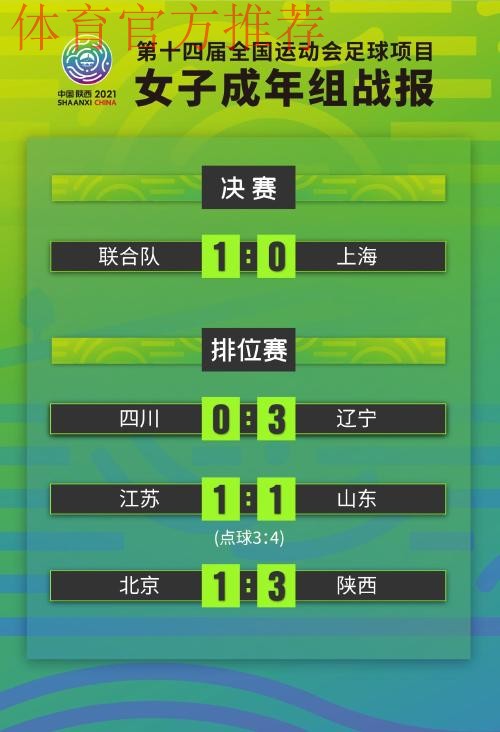 十四运会女足成年组决赛阶段比赛落幕 联合队赢得冠军 十四运会女足成年组决赛阶段比赛落幕 联合队赢得冠军